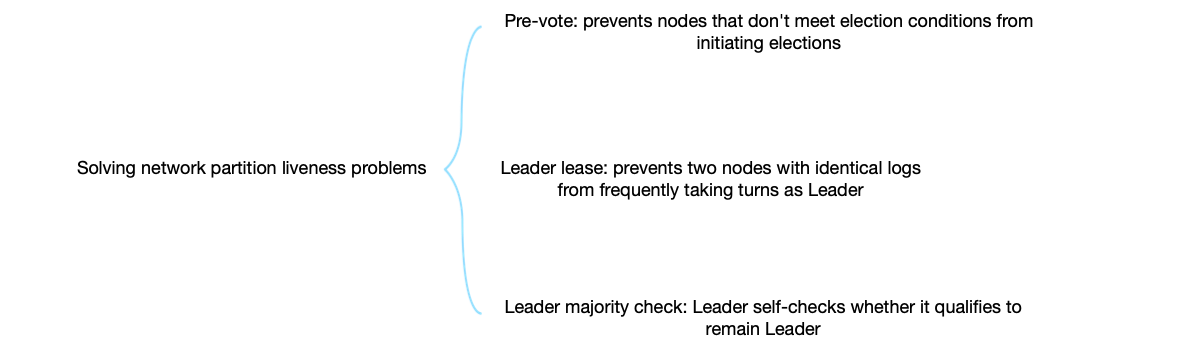 Several solutions to solve liveness problems caused by network partitioning.