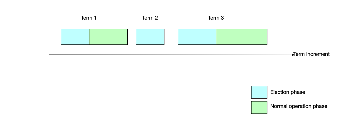 Each term is divided into an election phase and a normal operation phase.