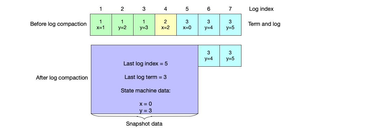 Using snapshot technology to compress logs.
