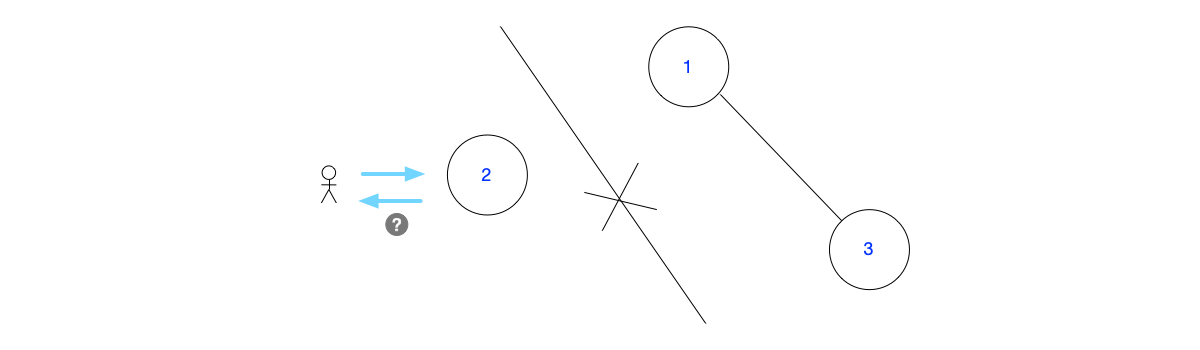 Node 2 is isolated from the majority due to network partitioning.