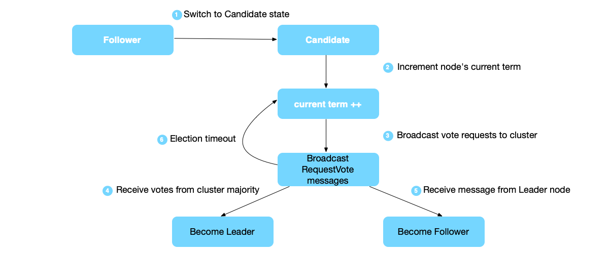 Detailed process of Leader election