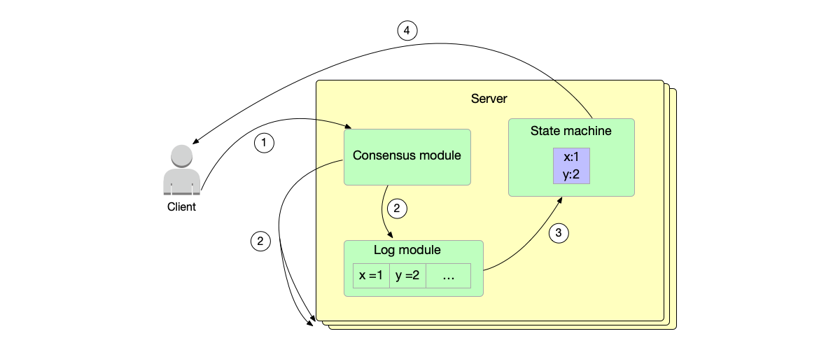State machine replication log process