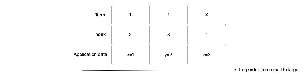 Log composition and order