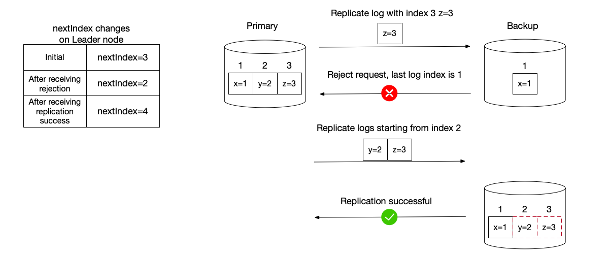 Consistency check in the log synchronization process
