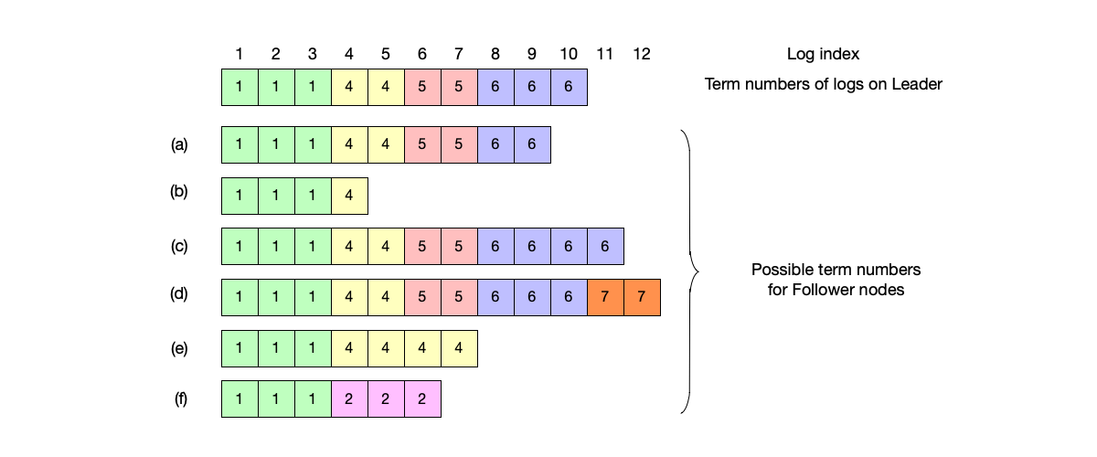 Several situations of Follower log desynchronization