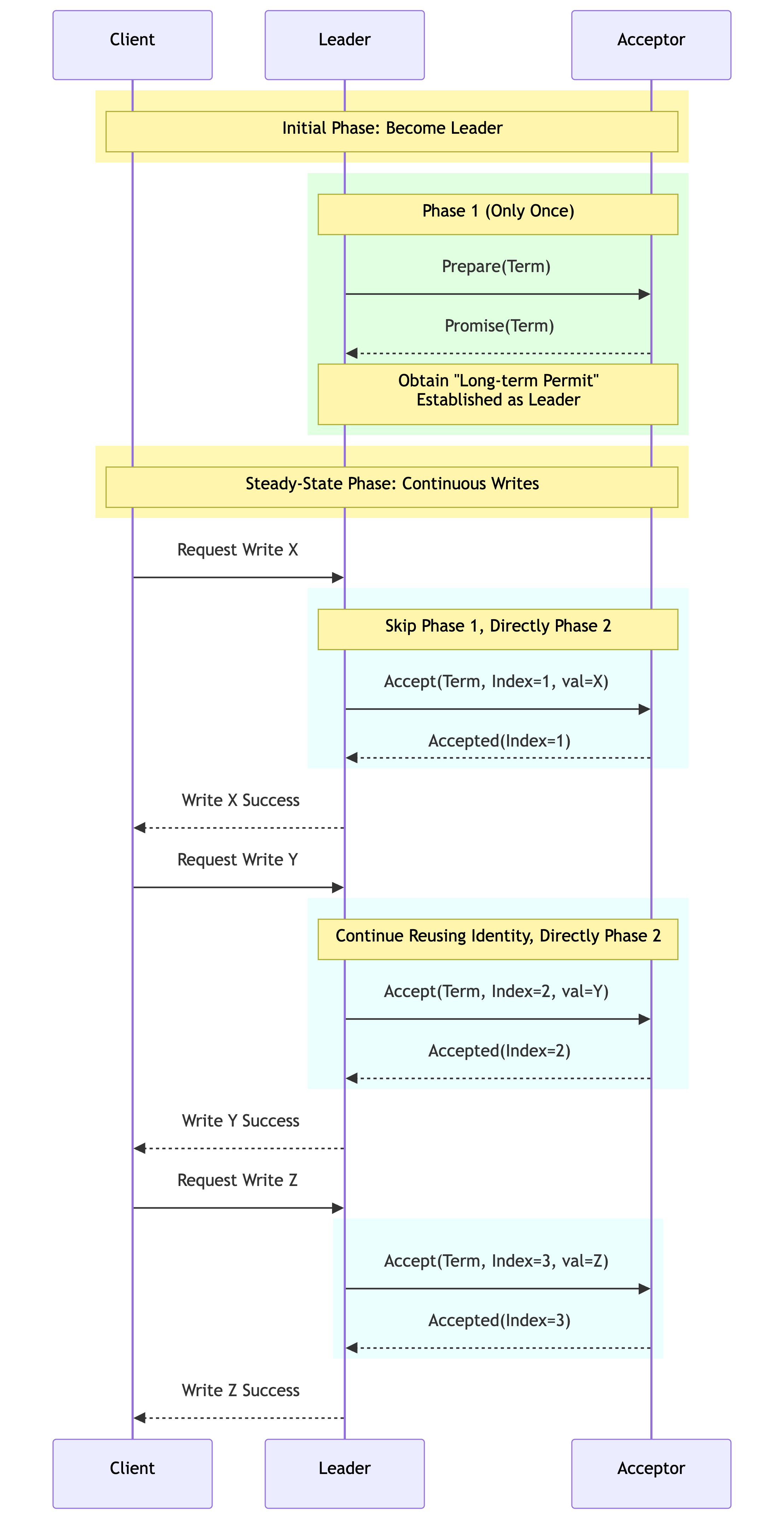 Multi-Paxos flow sequence diagram.