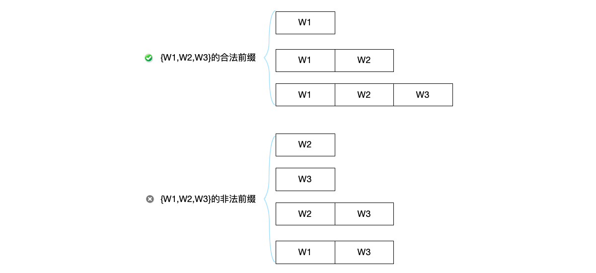 Legal and illegal prefixes for the set {W1, W2, W3}