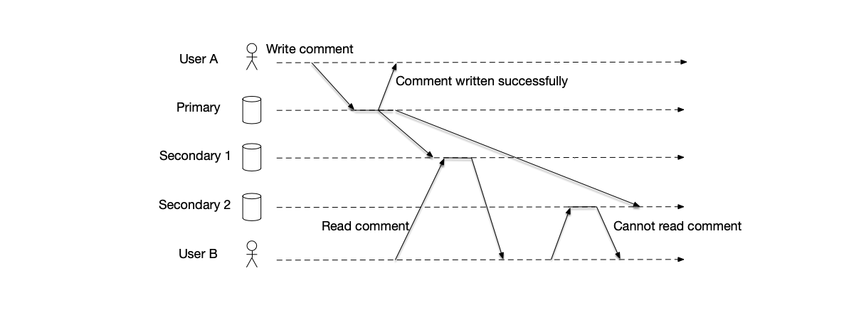 User B&rsquo;s two successive read operations. After reading data the first time, the second read fails to read the data.
