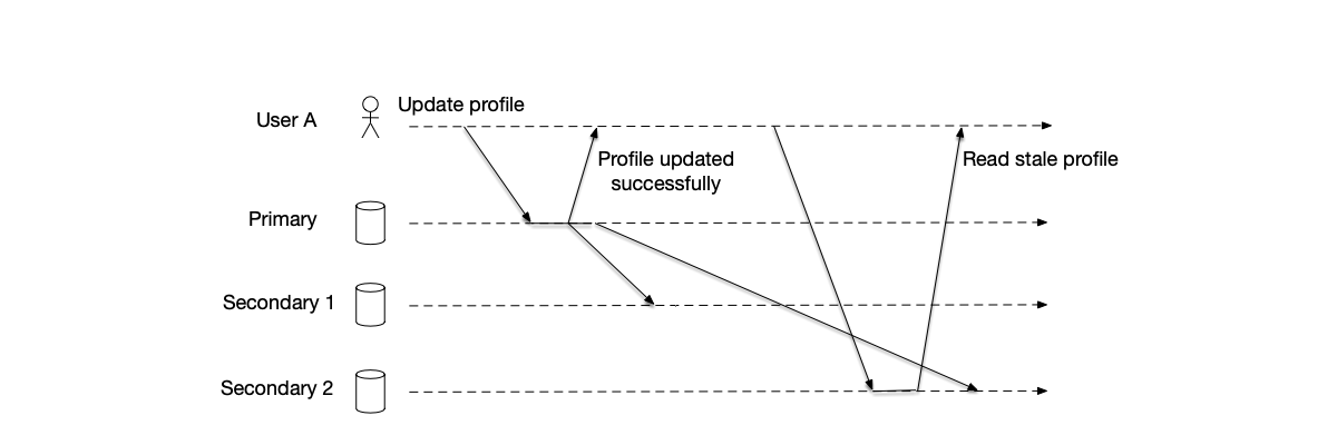 After user A successfully updates his profile on social media, he reads the old profile again when reading.