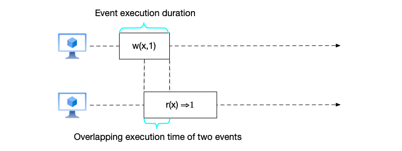 Using rectangles to represent the complete execution flow of events