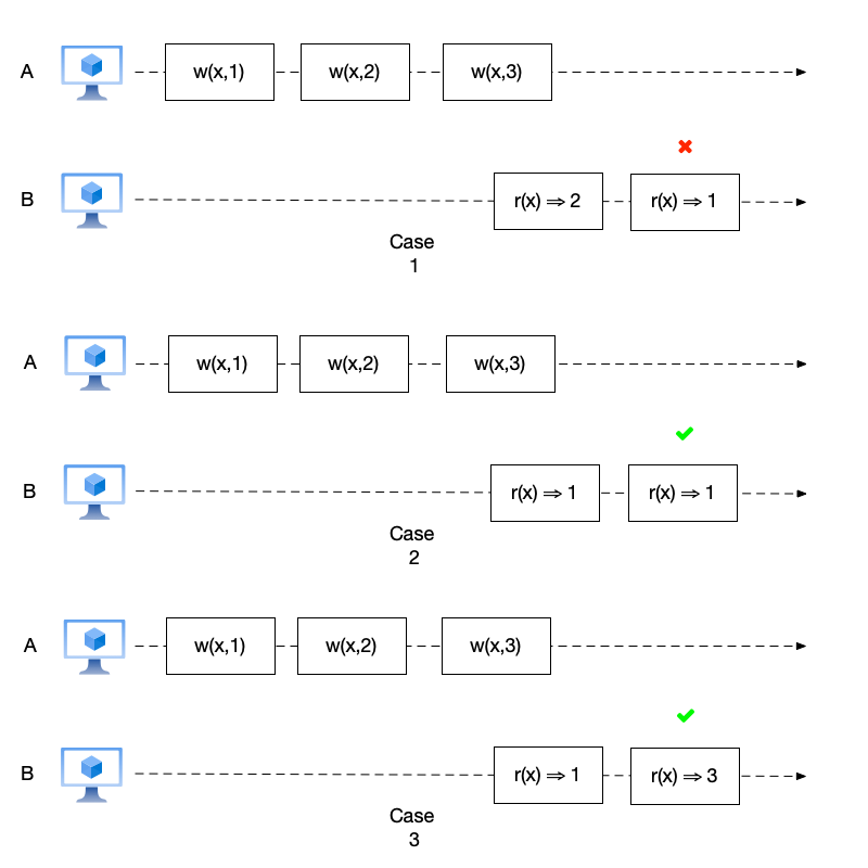 Example of event rollback. In case 1, the subsequent read event reads an older value, and the event has rolled back. In cases 2 and 3, the subsequent read events do not read older values, and no event rollback occurs.