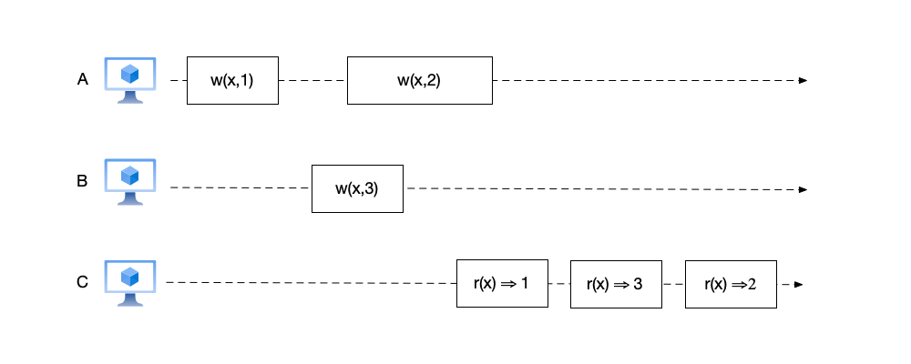 An example that satisfies sequential consistency but does not satisfy linearizability