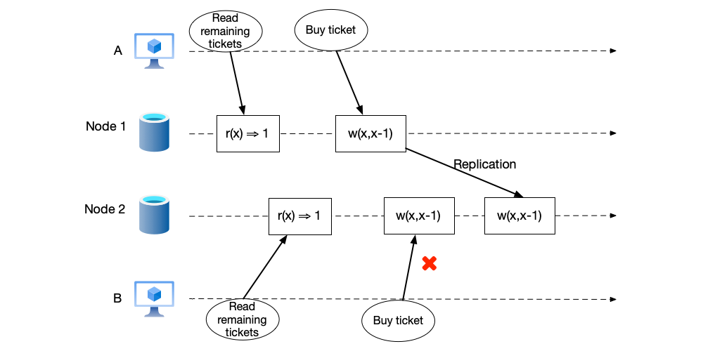 A ticket purchase scenario with high real-time requirements for data