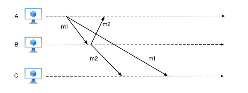 A scenario that violates causal consistency