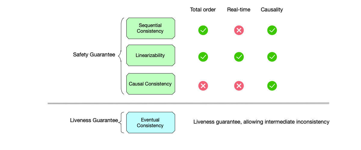 Comparison and summary of consistency models.