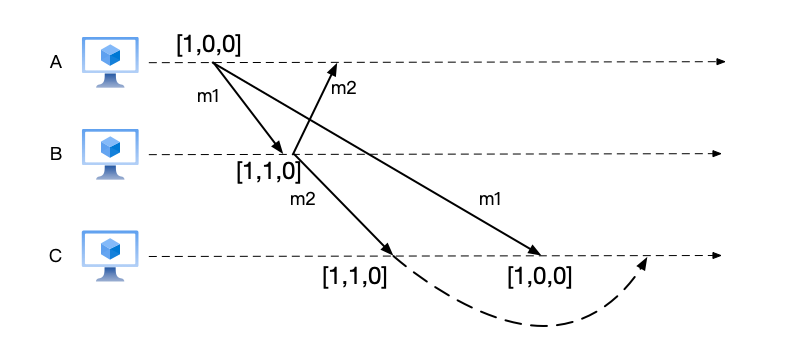 Using vector clocks to guarantee causal order