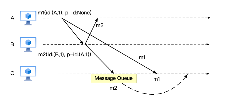 Using parent message IDs to guarantee causal order
