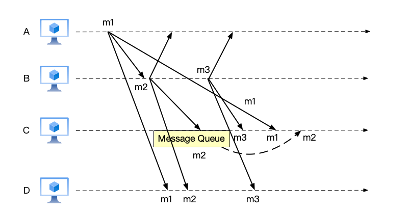 The message order on each node only needs to satisfy that m1 is before m2 to guarantee the causal order of messages.
