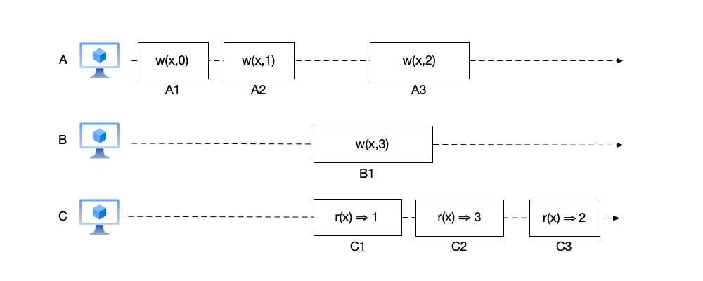 An example that satisfies linearizability