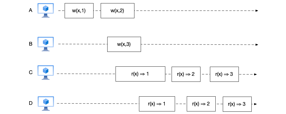 Sequential consistency example 1