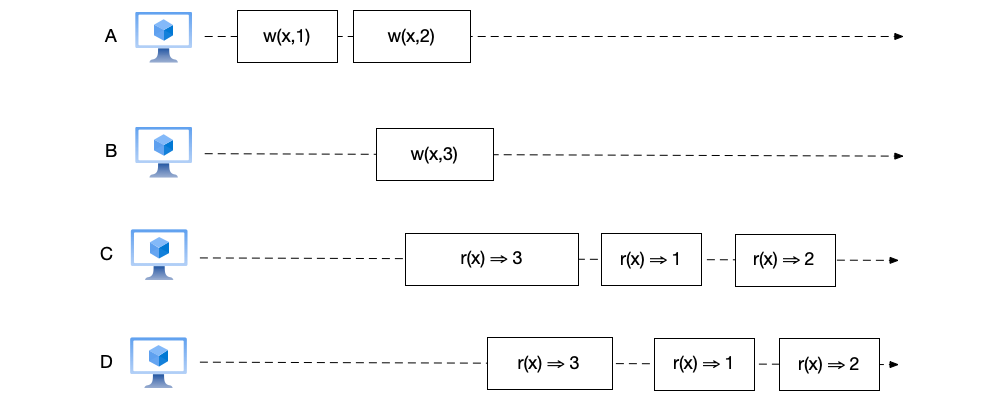 Sequential consistency example 2