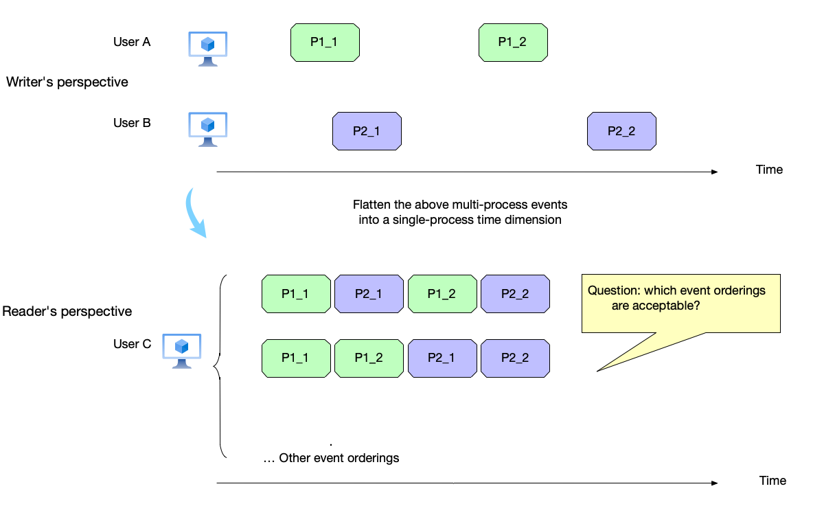 Event arrangement from a single user&rsquo;s perspective