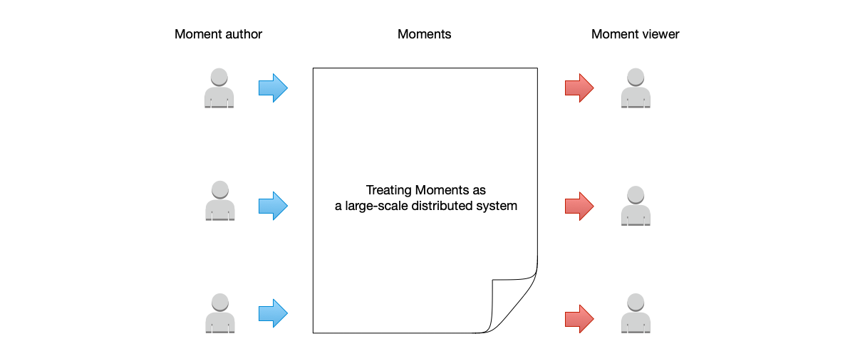 Understanding consistency model issues using a social media feed as an example