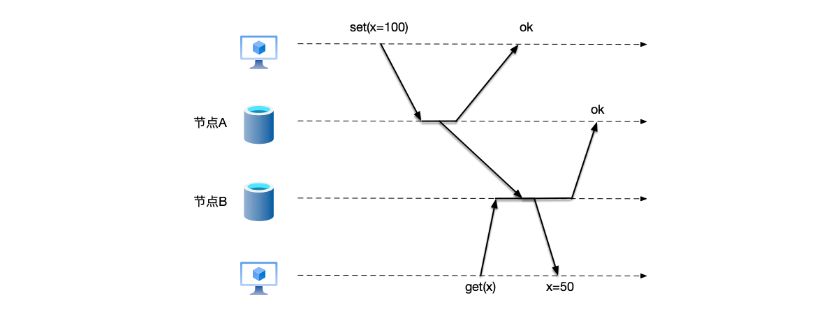Single-node systems have a unified global clock, so events on a single-node system have a unified order. In distributed systems, different nodes maintain their own time. If local physical time is used to judge the order of events, it may result in receiving a message from the &ldquo;future.&rdquo;