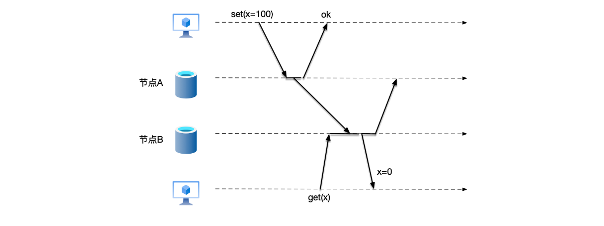 In a distributed system, due to message delays, data on two nodes becomes inconsistent, and different clients accessing different nodes get different results.