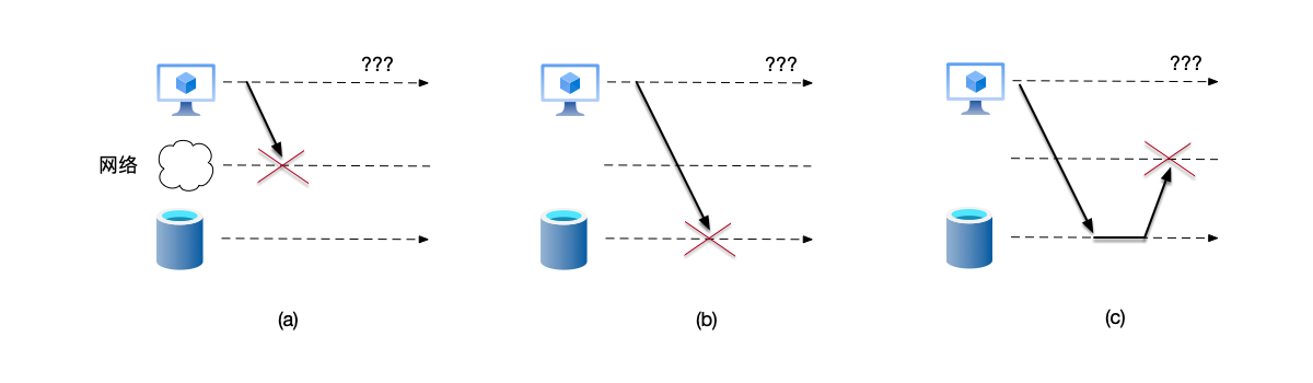In distributed systems, various failures may occur during message delivery: (a) message is lost during sending; (b) message encounters an error during processing; (c) message is lost during reply. From the receiver&rsquo;s perspective, these failures all appear as not having received a reply, and the specific cause cannot be distinguished.