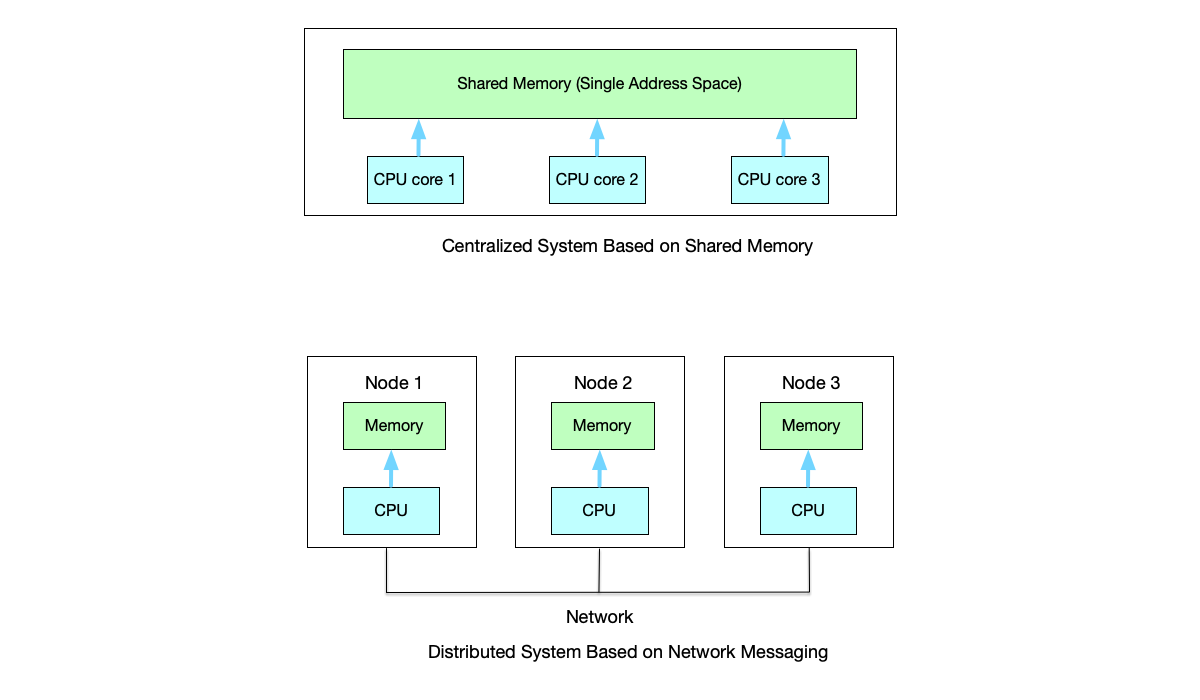 Architecture comparison between distributed and centralized systems