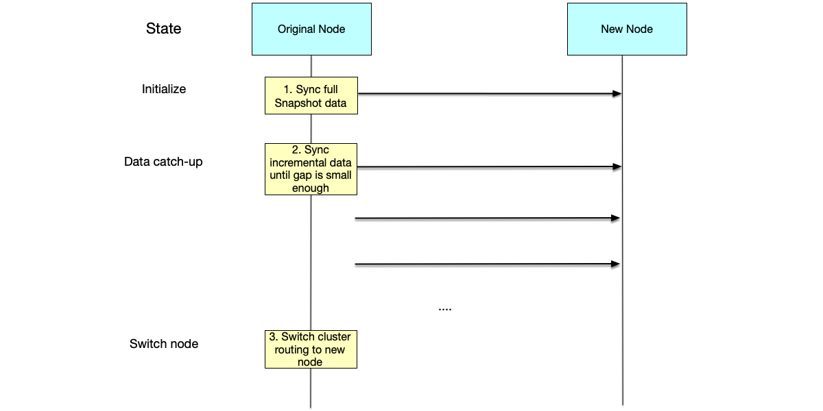 Data migration process.