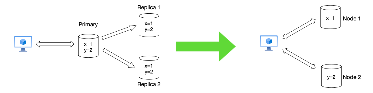 From one machine storing all data to data distributed across different machines