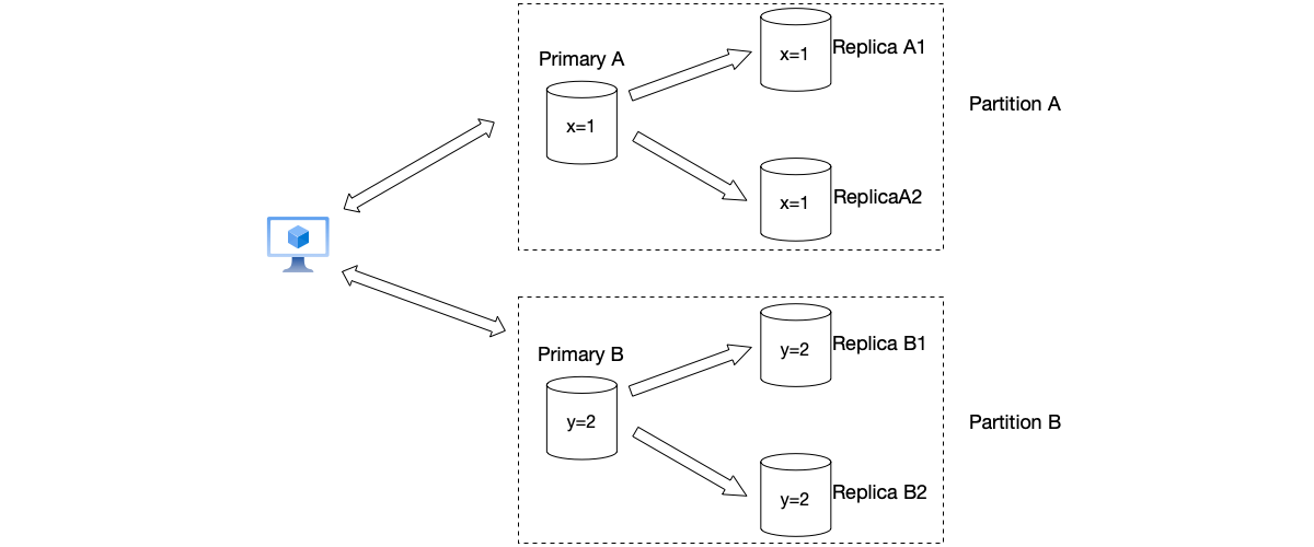 Combining replication and partitioning techniques