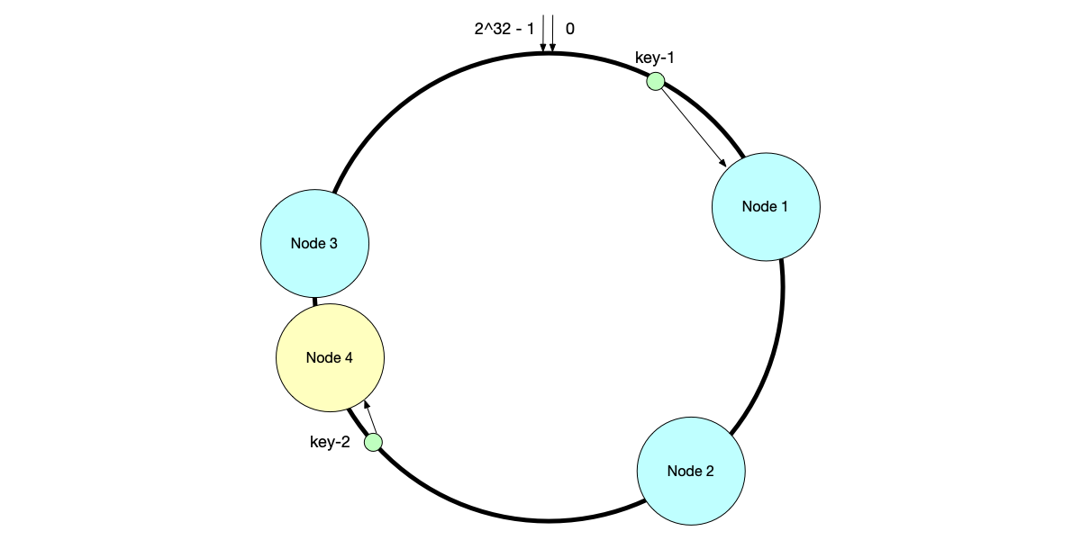 When adding a node in consistent hashing, not all nodes need to migrate data.