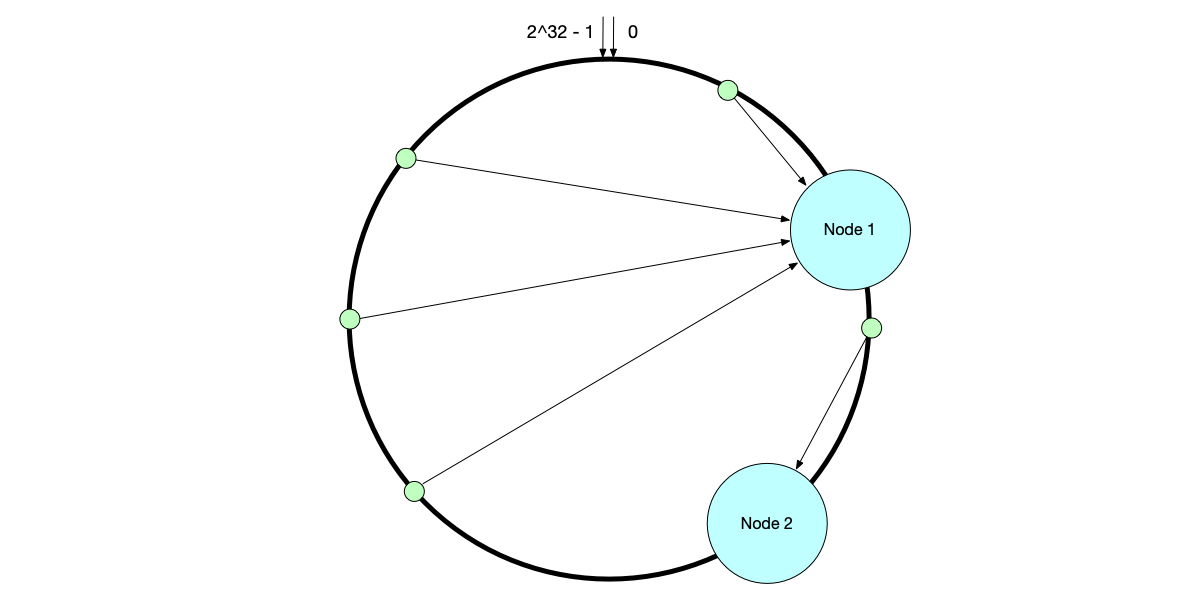 Due to uneven data distribution, some nodes experience access skew.