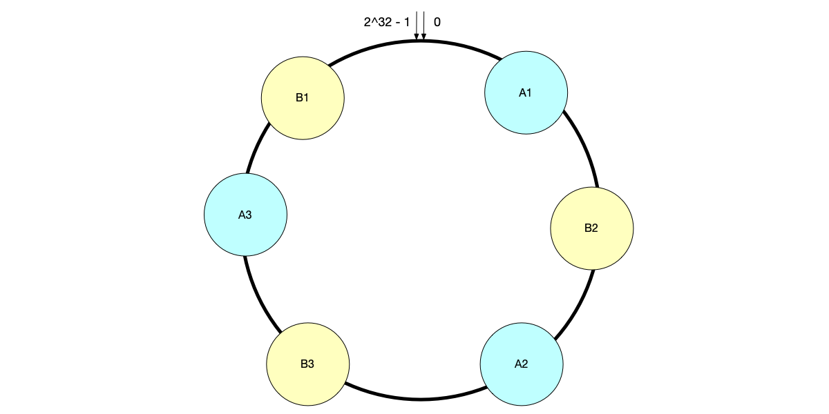 Using virtual nodes to solve data distribution unevenness.
