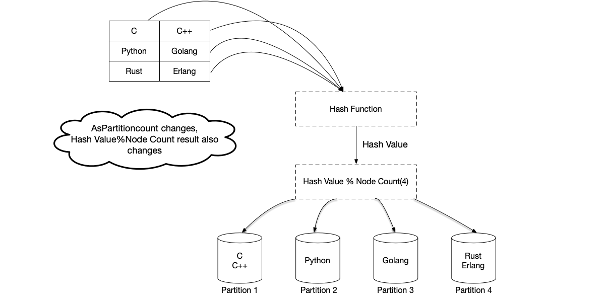 Hash Partitioning