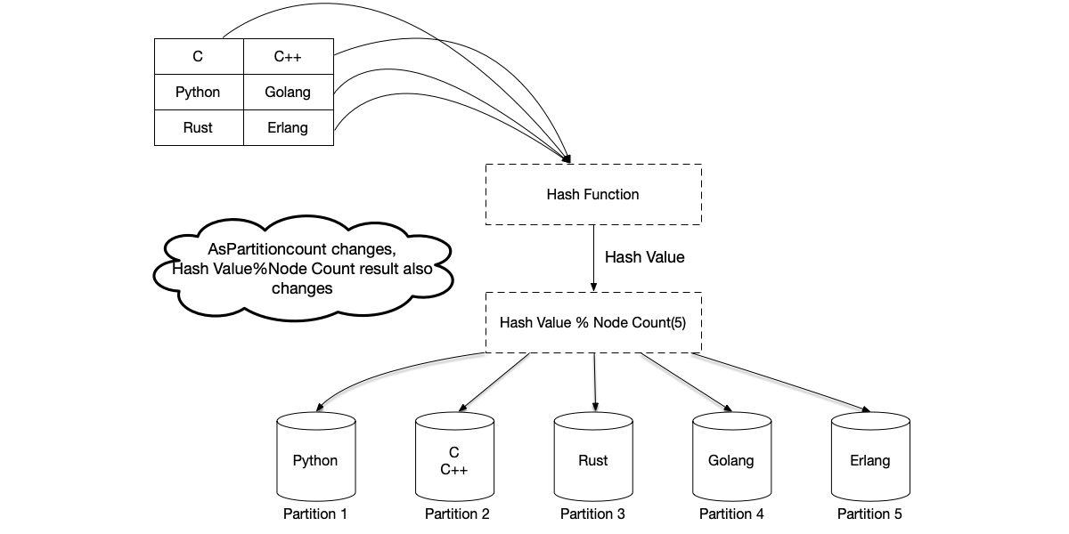When the number of nodes changes, the hash value modulo the number of nodes also changes, and the key&rsquo;s storage node changes accordingly.