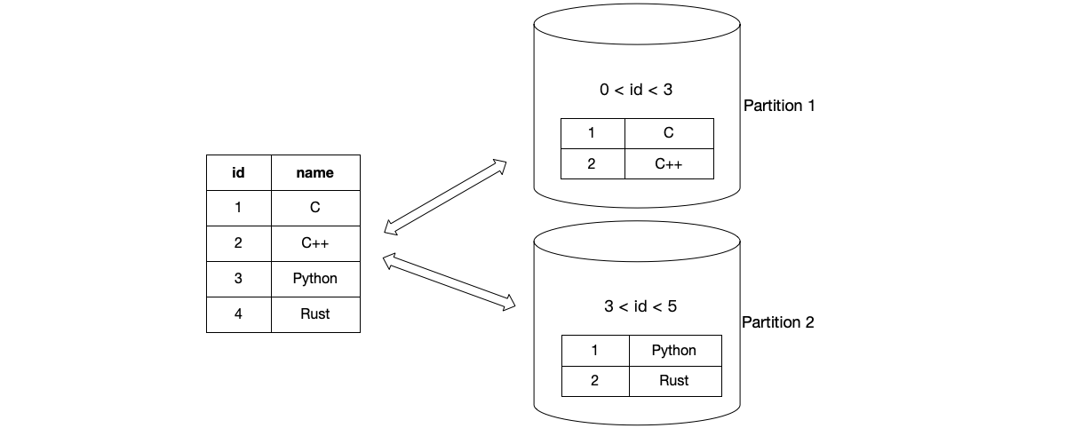 Range partitioning example, using key-value IDs as partition ranges