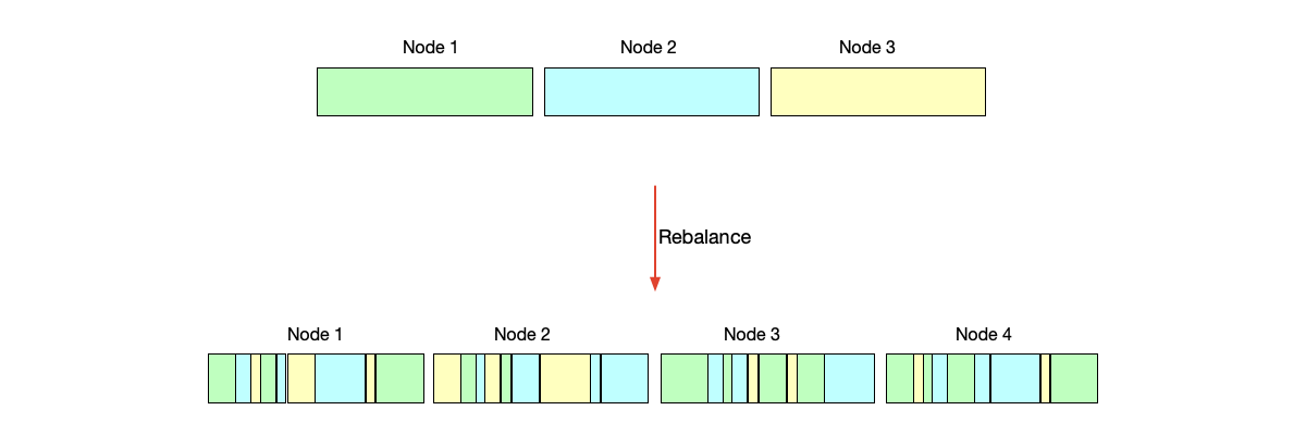 Data distribution after rebalancing in hash partitioning with modulo. The new distribution is chaotic.