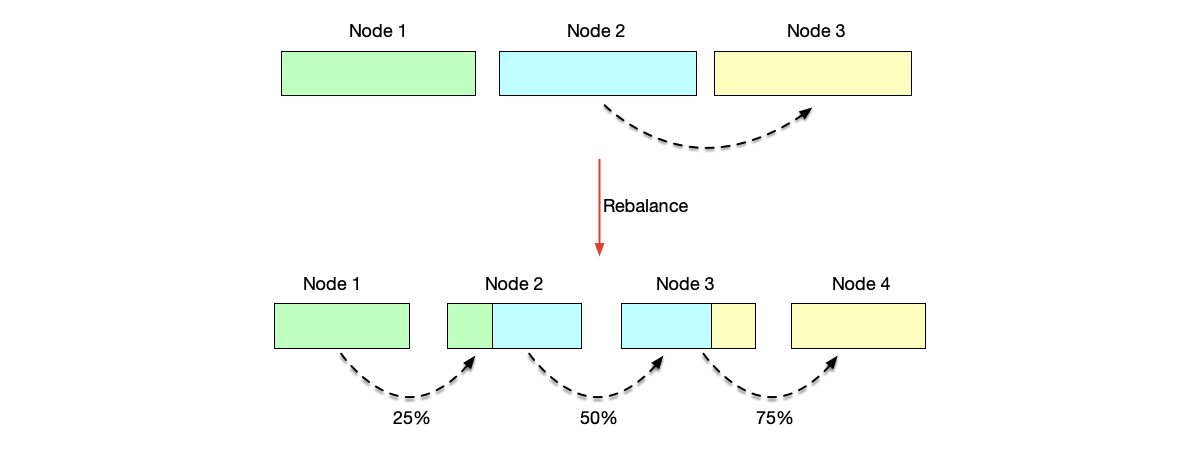 Data distribution after rebalancing in range partitioning. Each existing node must migrate some data to the next node.