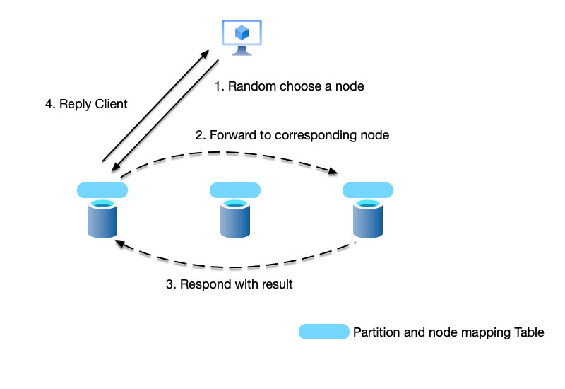The node routes client requests to the corresponding node, and responds to the client after processing is complete.