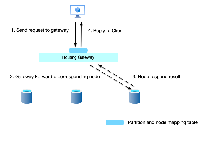 Client requests are routed by a gateway to the corresponding node, which responds after processing.