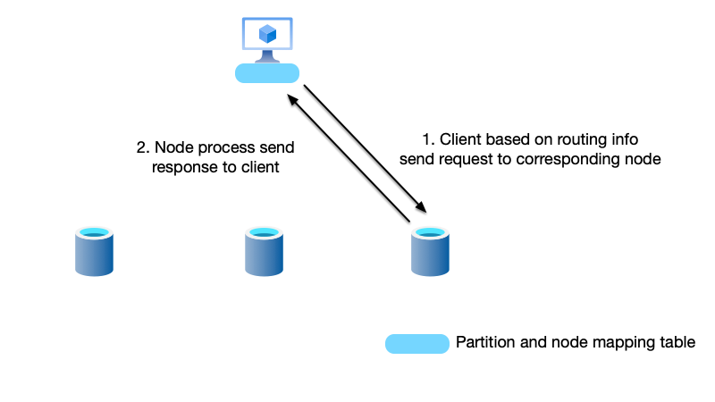 The client is aware of the routing table and sends requests directly to the corresponding node for processing.