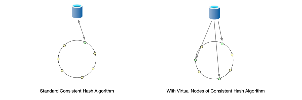 In standard consistent hashing, physical nodes and ring nodes have a one-to-one relationship; in consistent hashing with virtual nodes, one physical node can correspond to multiple virtual nodes on the ring.