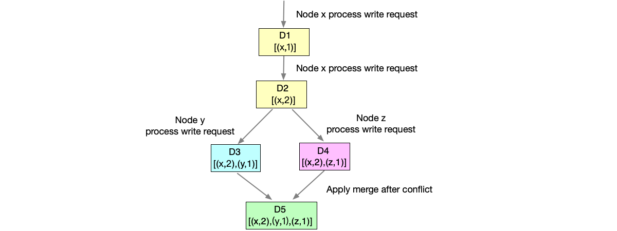 Resolving conflicts through data merging using vector clocks.