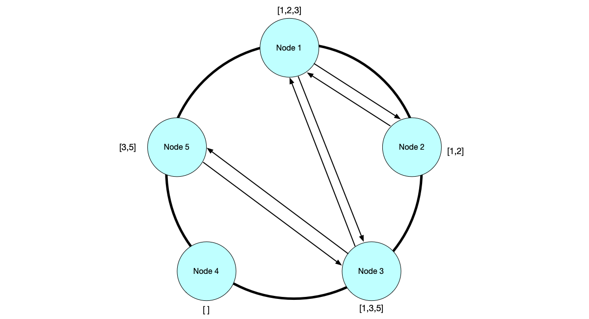 Nodes perceive other nodes in the cluster through gossip.