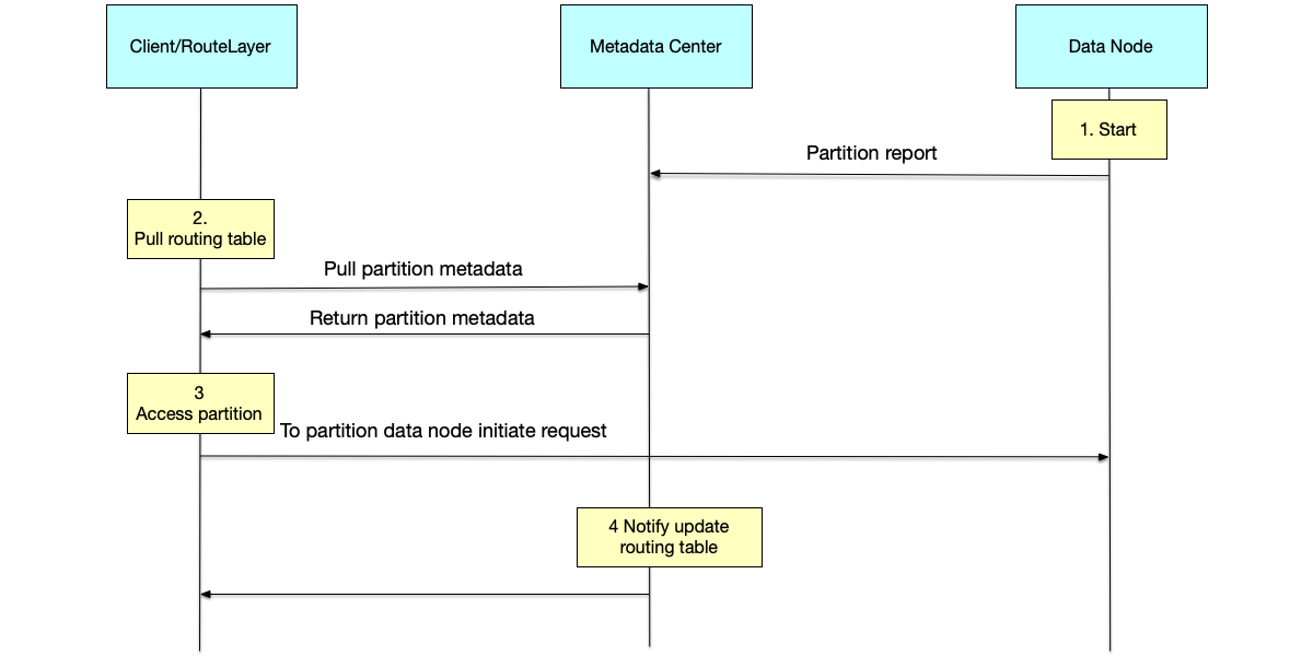 Maintaining the system&rsquo;s partition routing table through a metadata center.