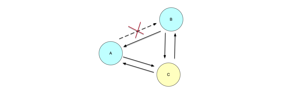 The split-brain problem in distributed systems.